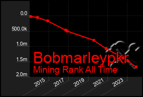 Total Graph of Bobmarleypkr