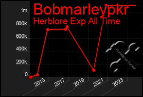 Total Graph of Bobmarleypkr