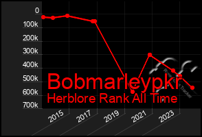 Total Graph of Bobmarleypkr