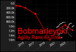 Total Graph of Bobmarleypkr