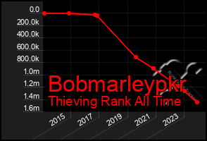 Total Graph of Bobmarleypkr