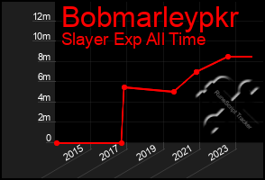 Total Graph of Bobmarleypkr