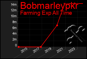 Total Graph of Bobmarleypkr