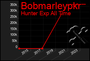 Total Graph of Bobmarleypkr