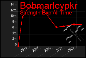 Total Graph of Bobmarleypkr