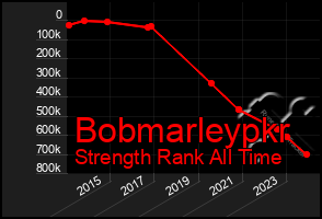 Total Graph of Bobmarleypkr