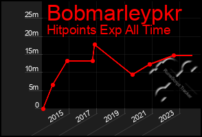 Total Graph of Bobmarleypkr