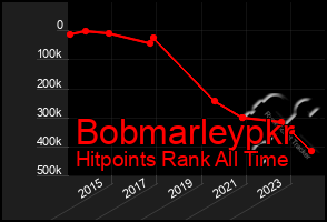 Total Graph of Bobmarleypkr