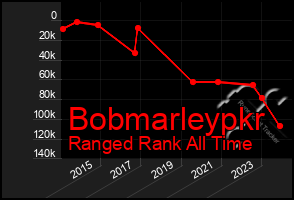 Total Graph of Bobmarleypkr