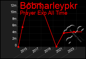 Total Graph of Bobmarleypkr