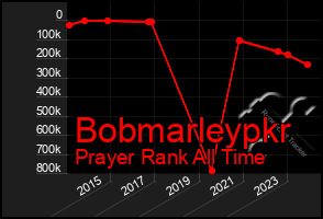 Total Graph of Bobmarleypkr