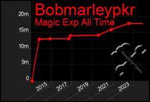 Total Graph of Bobmarleypkr