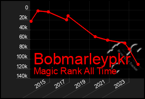 Total Graph of Bobmarleypkr