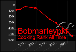 Total Graph of Bobmarleypkr