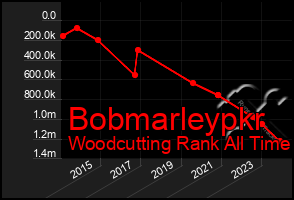 Total Graph of Bobmarleypkr