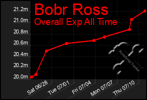 Total Graph of Bobr Ross