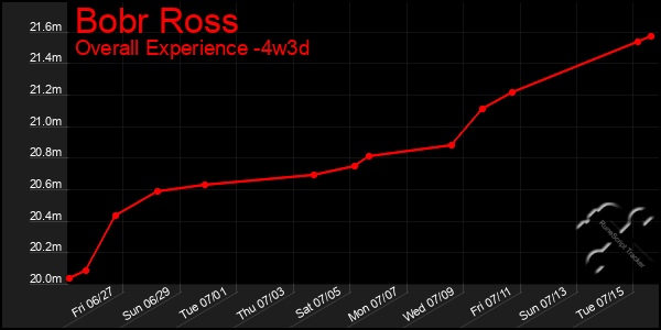 Last 31 Days Graph of Bobr Ross