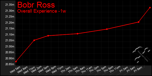 Last 7 Days Graph of Bobr Ross