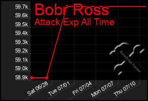 Total Graph of Bobr Ross