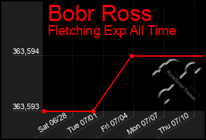 Total Graph of Bobr Ross