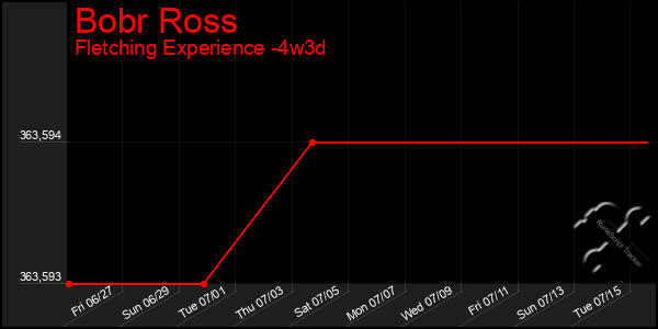 Last 31 Days Graph of Bobr Ross