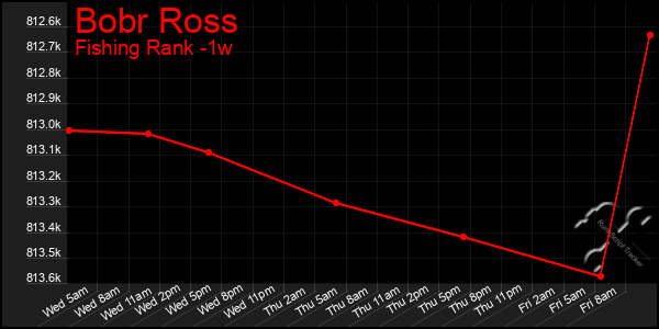 Last 7 Days Graph of Bobr Ross