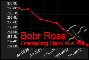 Total Graph of Bobr Ross