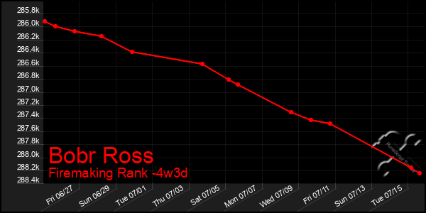 Last 31 Days Graph of Bobr Ross