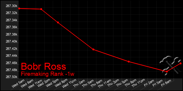 Last 7 Days Graph of Bobr Ross