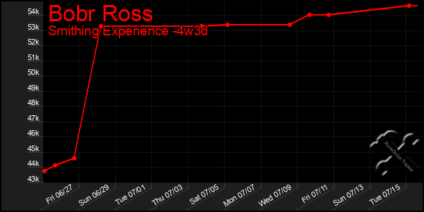 Last 31 Days Graph of Bobr Ross