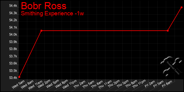 Last 7 Days Graph of Bobr Ross