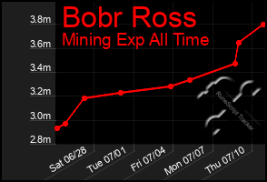 Total Graph of Bobr Ross