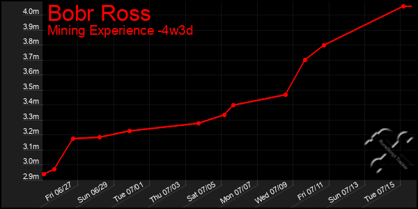 Last 31 Days Graph of Bobr Ross