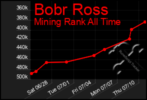 Total Graph of Bobr Ross