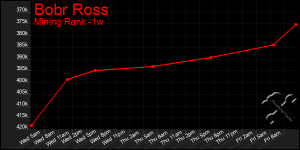 Last 7 Days Graph of Bobr Ross
