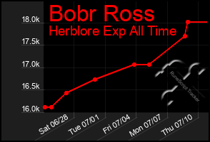 Total Graph of Bobr Ross