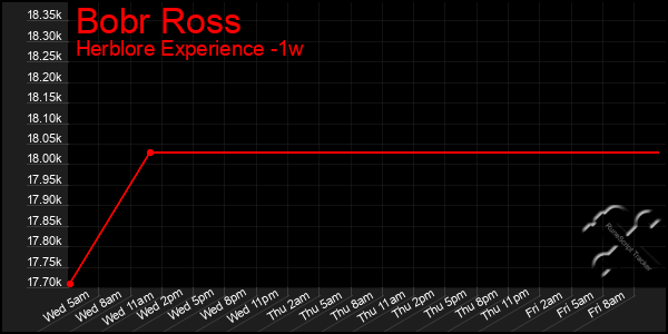 Last 7 Days Graph of Bobr Ross
