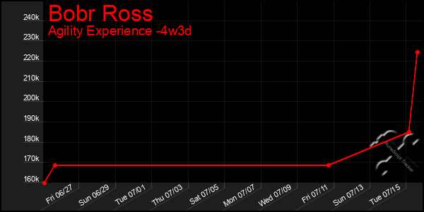 Last 31 Days Graph of Bobr Ross
