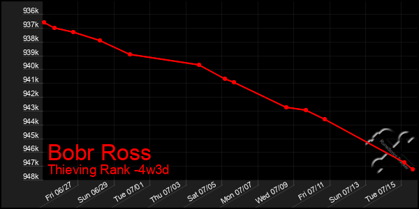 Last 31 Days Graph of Bobr Ross