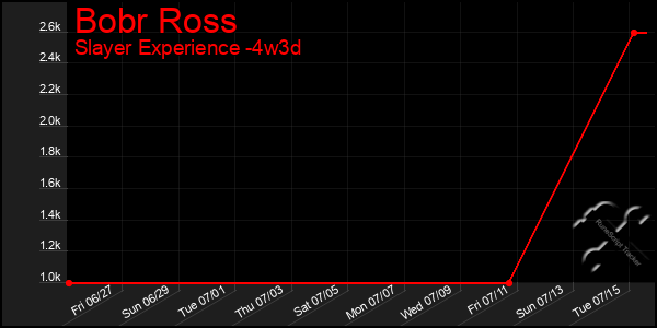 Last 31 Days Graph of Bobr Ross