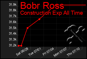 Total Graph of Bobr Ross
