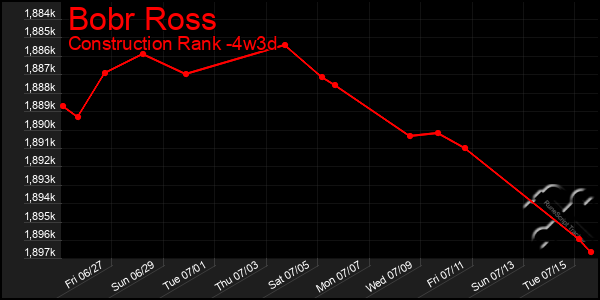 Last 31 Days Graph of Bobr Ross