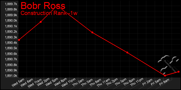 Last 7 Days Graph of Bobr Ross