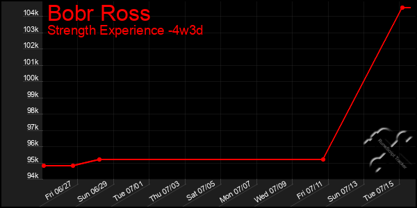Last 31 Days Graph of Bobr Ross