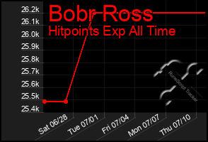 Total Graph of Bobr Ross
