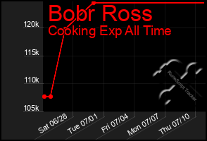Total Graph of Bobr Ross