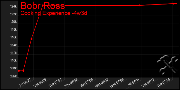 Last 31 Days Graph of Bobr Ross
