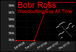 Total Graph of Bobr Ross