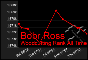 Total Graph of Bobr Ross
