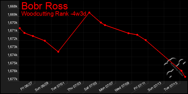 Last 31 Days Graph of Bobr Ross